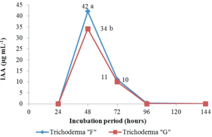 Figure 1. Comparison of Trichoderma spp. isolates by the  Sakowski colorimetric test.