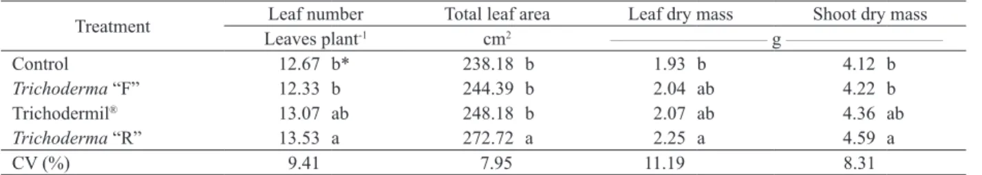 Table 2. Leaf number, total leaf area, leaf dry mass and shoot dry mass of cherry tomato in initial culture with Trichoderma spp