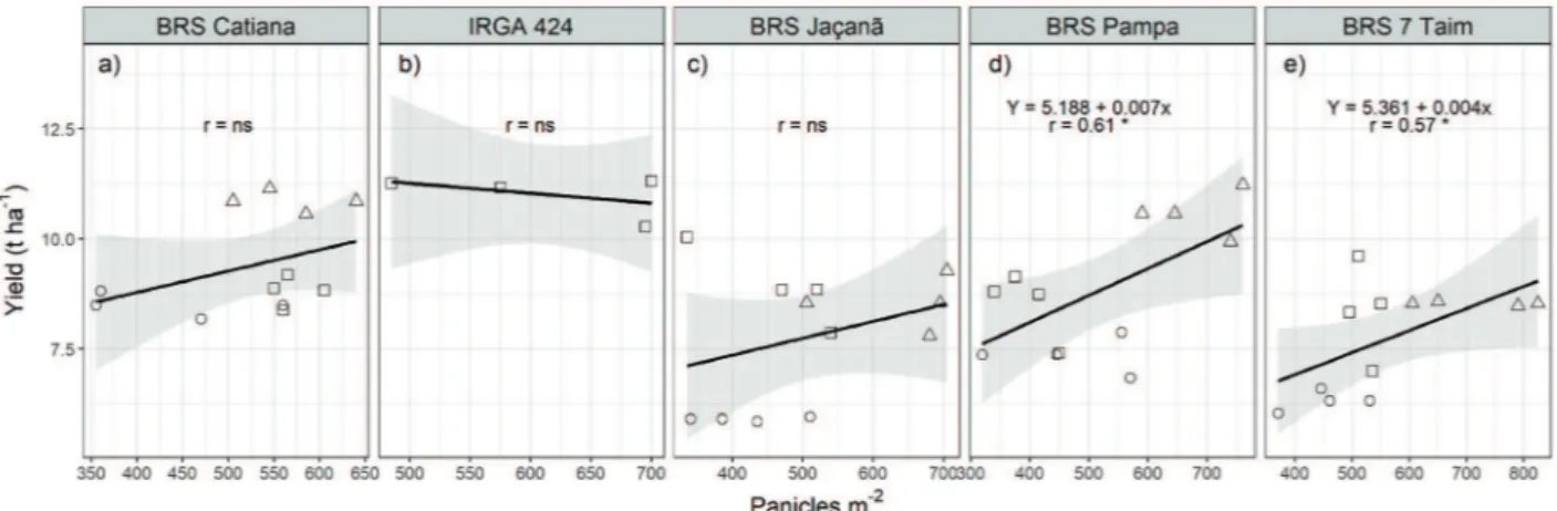 Figure 6. Grain yield for the BRS Catiana, IRGA 424, BRS Jaçanã, BRS Pampa and BRS 7 Taim cultivars, as a function of the  number of panicles per m 2  (a, b, c, d, e) at sowing times, in Goianira - GO