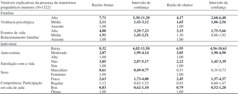 Tabela 2. Modelo logístico multivariado explicativo da presença de transtornos psiquiátricos menores em adolescentes escolares de São Gonçalo/RJ