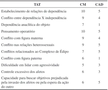 Tabela 3. Análise integrada dos dados das entrevistas e do T.A.T. nos grupos  de mulheres CM e CAD.