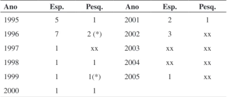 Tabela 1. Distribuição do número de seções especiais (Esp.) do JCCP e do  número de seções especiais referentes à pesquisa em psicoterapia (Pesq.),  incluindo as seções de temas conexos (*) por ano considerado.