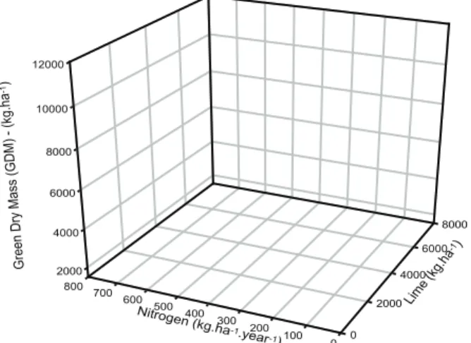 Figure 4. Accumulation of green dry mass of Massai grass, as  a function of nitrogen and lime, in the second year  (2010/2011) (Campo Grande, Mato Grosso do Sul  State, Brazil).200040006000800010000120001400016000 0 2000 4000 6000 8000100030020050040070060