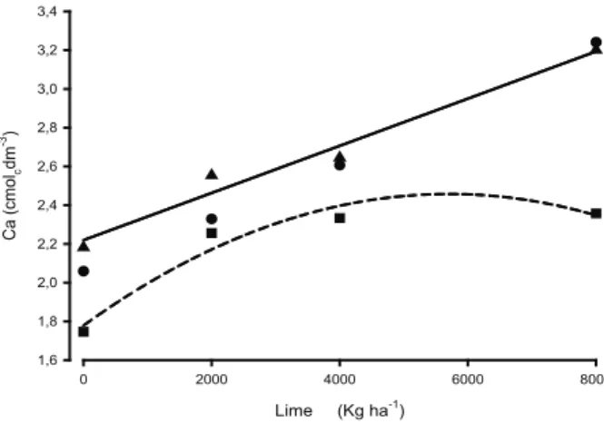 Figure 10. Mg in the soil (2011), as a function of lime and  nitrogen doses, in Massai grass (Campo Grande,  Mato Grosso do Sul State, Brazil).