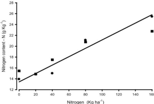 Figure 12. Nitrogen content in Massai grass blades, during the dry  and rainy seasons (January-November 2011) of the  second year, as a function of nitrogen doses (Campo  Grande, Mato Grosso do Sul State, Brazil).