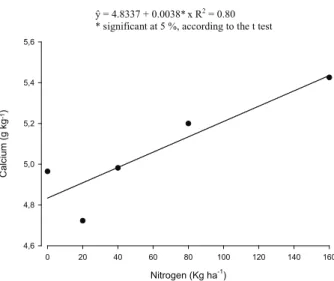 Figure 14. Magnesium content in Massai grass blades, during the  dry season (November 2011) of the second year, as a  function of nitrogen and lime doses (Campo Grande,  Mato Grosso do Sul State, Brazil).