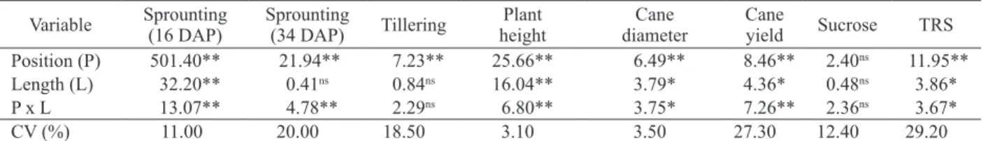 Table 2. Results of the analysis of variance (F estimates) for sugarcane agronomic traits, according to the original bud position and  cutting length.