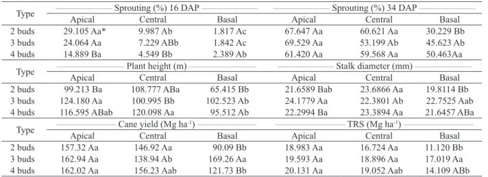 Table 3. Interaction between the plant bud position and cutting type in all agronomic traits analyzed.