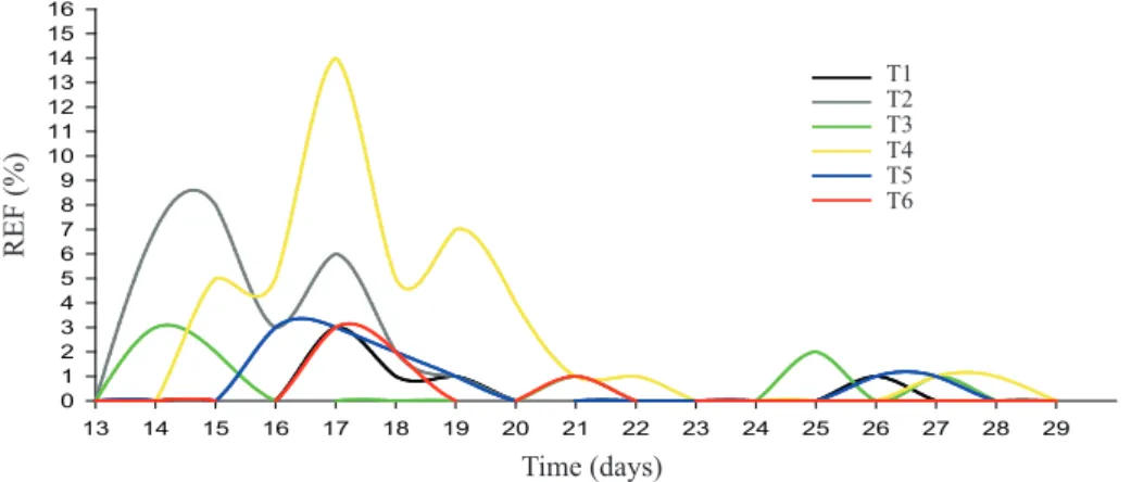 Figure 2. Relative emergence frequency (REF) of teak seedlings, as a function of dormancy overcoming methods