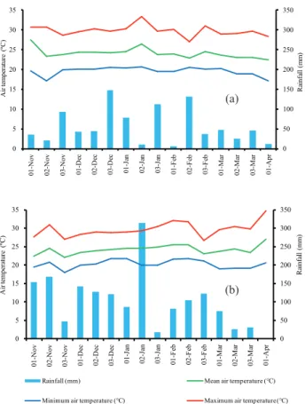 Figure 1. Rainfall (mm) and maximum, average and minimum air  temperatures (ºC), during the soybean development in  the 2014/2015 (a) and 2015/2016 (b) growing seasons,  in Londrina, Paraná state, Brazil.