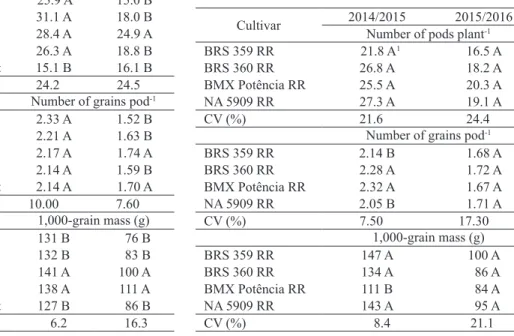 Table 2. Number of pods per plant, grains per pod and 1,000-grain  mass for soybean cultivars (average of five positions  between the rows of Eucalyptus grandis), in the  2014/2015 and 2015/2016 growing seasons