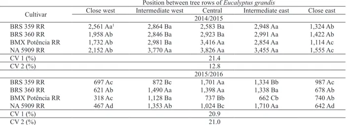 Table 3. Soybean grain yield (kg ha -1 ) for cultivars and positions between tree rows of Eucalyptus grandis, in the 2014/2015 and  2015/2016 growing seasons.