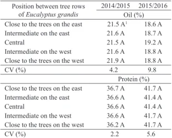 Table  5.  Oil  and  protein  contents  in  soybean  grains  of  five  positions between tree rows of Eucalyptus grandis  (average of four soybean cultivars), in the 2014/2015  and 2015/2016 growing seasons