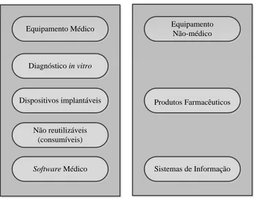 Figura 3.1 Relação do equipamento médico com outras entidades em ambiente clínico   (Willson, Ison, &amp; Tabakov, 2014) 