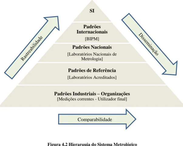 Figura 4.2 Hierarquia do Sistema Metrológico  Adaptado de http://www.inmetro.gov.br/metCientifica/estrutura.asp 