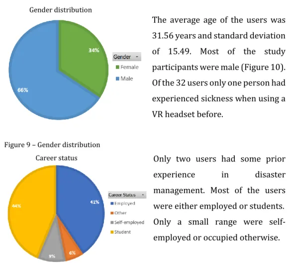 Figure 9 – Gender distribution           