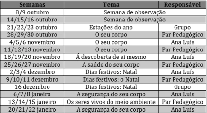 Tabela 8 - Calendarização da prática pedagógica