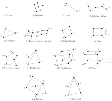 Figure 2.13: Geometry topology abstraction. Retrieved from [18]