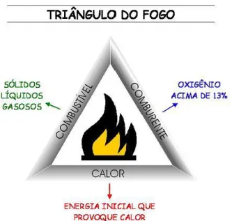 Figura 1 - Triângulo do fogo – Fonte [1].