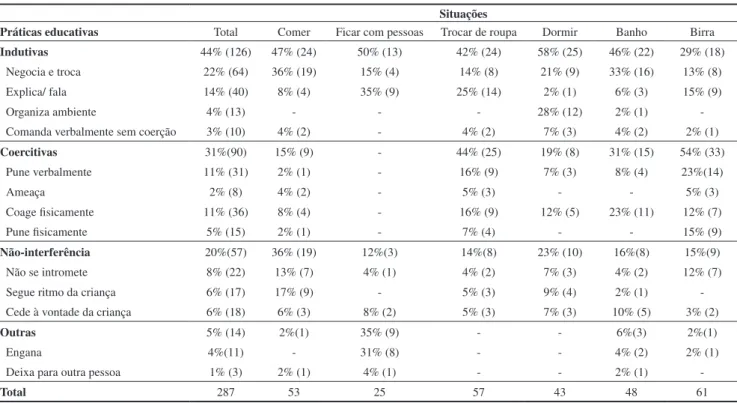 Tabela 1. Freqüências e percentuais das respostas sobre práticas educativas maternas aos 18 meses da criança (n=34).