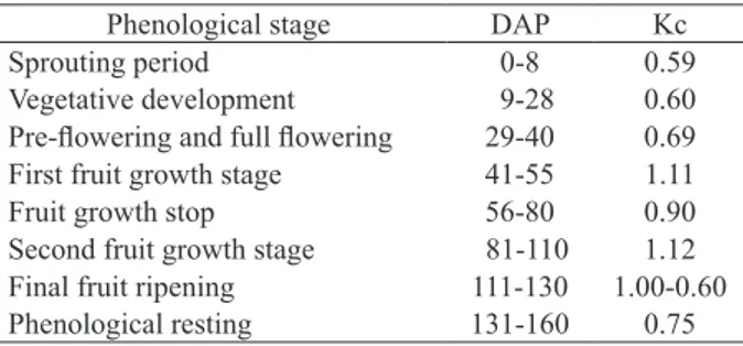 Table 1. Crop coefficient (Kc) for ‘Itália’ grapevine, according  to its phenological stages, given in days after pruning  (DAP).