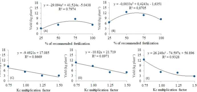 Figure 4. Average berries weight of ‘Itália’ grapevine, as a function of irrigation water depths (A) and fertilizer rates (B).