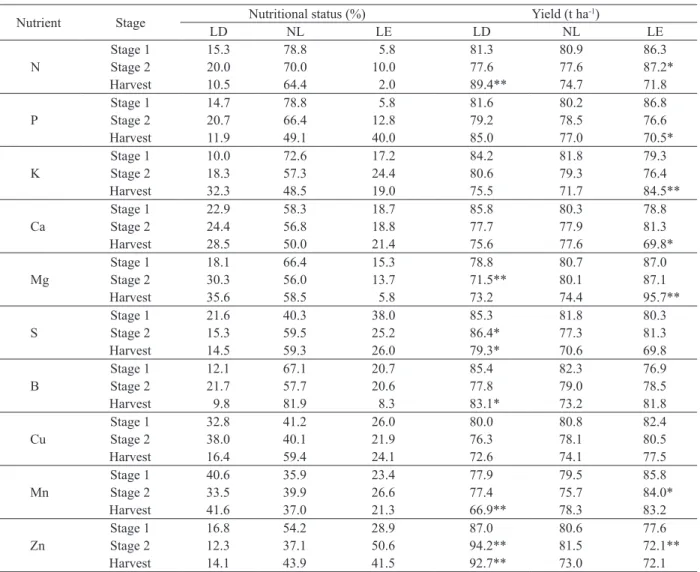 Table 5. Frequency of plots and average yield of the classes [limiting by deficiency (LD), non-limiting (NL) and limiting by excess  (LE)] calculated by the CND method, as a function of the fertilization response potential, at the three stages sampled 1 .