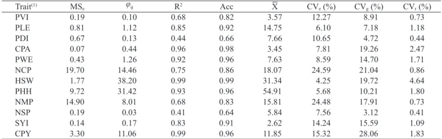 Table 3. Estimates of residual and genetic parameters for agro-morphological traits assessed in bush snap bean genotypes: residual  mean square (MS e ), genotype quadratic component ( φ ց ), coefficient of genetic determination (R 2 ), selective accuracy  