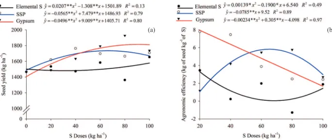 Figure 4. Soybean yield (a) and agronomic efficiency (b) for different doses of sulfur