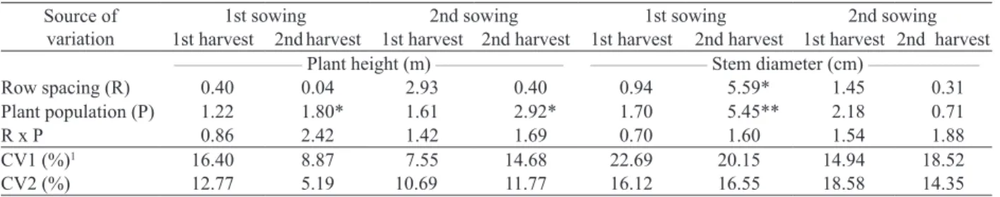 Table 2. Summary of the analyses of variance (F-test values) for plant height and stem diameter, at different sowing and harvest  times, as a function of row spacing and plant population.