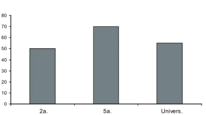 Figura 3. Percentual de textos contendo diferentes elementos da “estrutura  argumentativa”.