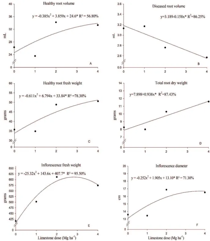 Figure 2. Volume of healthy (A) and galled (B) roots caused by Plasmodiophora brassicae, healthy root fresh weight (C), total root  dry weight (D), inflorescence fresh weight (E) and diameter (F), as a function of calcined limestone doses