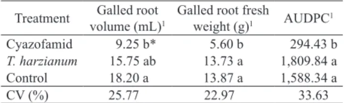 Table 2. Effect of the interaction between liming (2.54 Mg ha -1  of CaO), combined or not with cyazofamid (1.5 L ha -1 ), Trichoderma  harzianum (800 mL ha -1 ) and control (water), for the control of clubroot, caused by Plasmodiophora brassicae, on healt