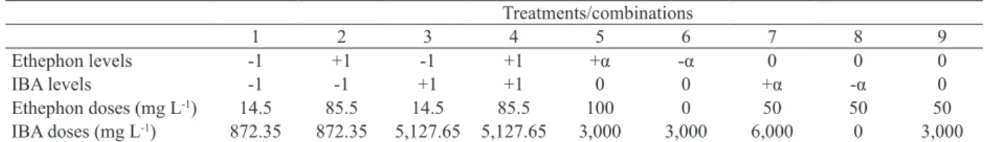 Table 1. Levels and doses of ethephon and indolebutyric acid (IBA) used in the experiment, according to the central compound  box (Mateus et al