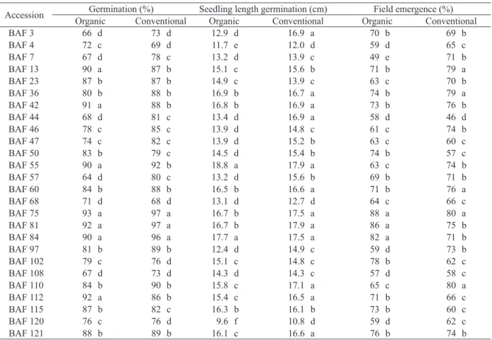 Table 2. Germination percentage, vigor according to seedling length after the germination test and seedling vigor according to field  emergence of landrace and commercial common bean accessions grown under organic and conventional systems.