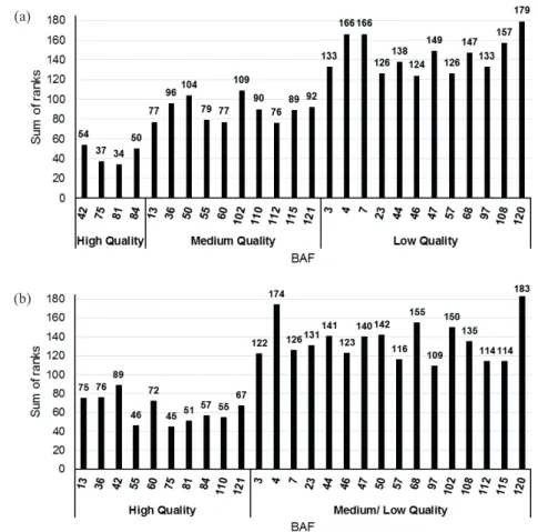 Figure 1. Sum of ranks proposed by Mulamba &amp; Mock (1978) and classified by the Scott-Knott clustering method of 26 landrace  and commercial common bean accessions grown under organic (a) and conventional (b) system, considering the variables  under stu