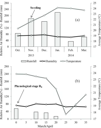 Table 1. Soil chemical and physical properties (0.0-0.20 m layer) before the beginning of the experiment.