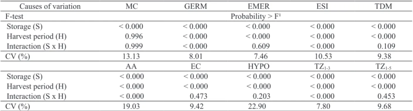 Table 2. Analysis of variance for moisture content (MC), germination rate (GERM), emergence rate (EMER), emergence speed  index (ESI), total dry mass (TDM), accelerated aging (AA), electrical conductivity (EC), mechanical damage by sodium  hypochlorite (HY
