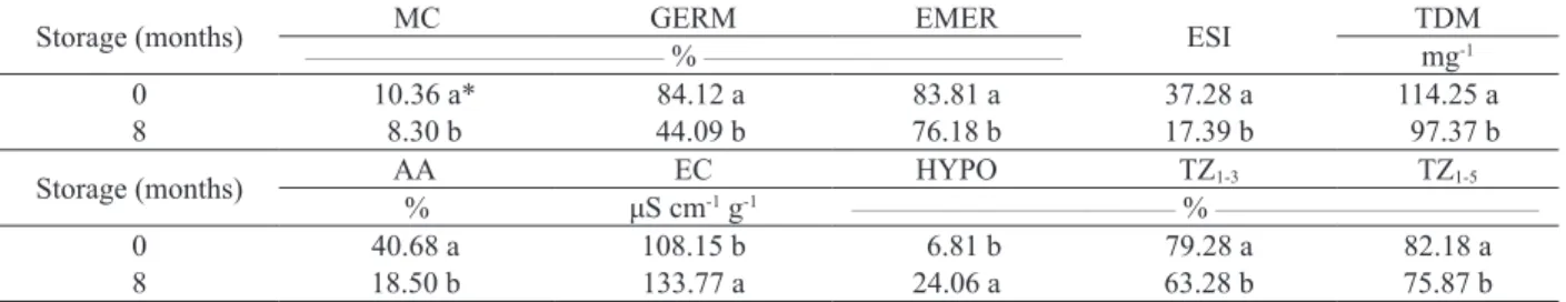 Table 3. Average values   of moisture content (MC), germination rate (GERM), emergence rate (EMER), emergence speed index (ESI),  total dry mass (TDM), accelerated aging (AA), electrical conductivity (EC), mechanical damage by sodium hypochlorite  (HYPO), 