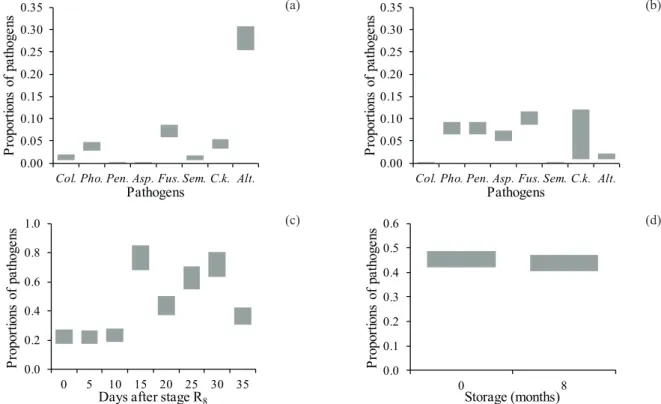 Figure 4. Confidence intervals (95 % probability) for the proportions of pathogens (Colletotrichum - Col.; Phomopsis - Pho.; 