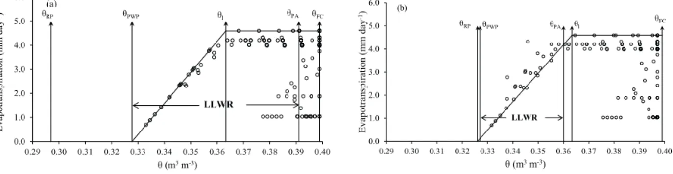Figure 3. Variation of crop evapotranspiration, as a function of soil moisture for the densities of 1.35 Mg m -3  (a) and  1.43 Mg m -3  (b), within the limits of the least limiting water range: field capacity (θ FC ), permanent wilting point (θ PWP ),  re