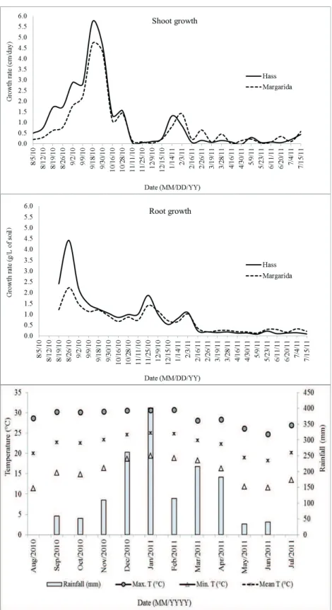 Figure 1. Seasonal patterns of shoot growth (A), root growth (B) and rainfall (C), maximum (Max