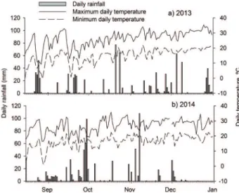 Figure 1. Average daily temperature and rainfall during the  experiment (2013 and 2014)