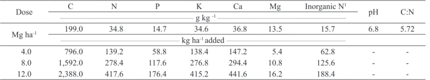 Table 2. Chemical characteristics in each pig slurry compost dose.