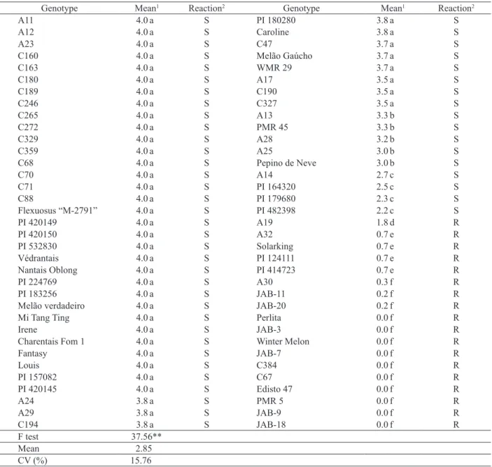 Table 3. Disease reactions of 69 melon genotypes and Benincasa hispida to Podosphaera xanthii race 4.