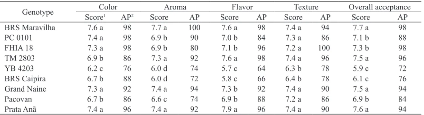 Figure 1. Dendrogram showing the generalized Mahalanobis  distance between the banana genotypes, in relation to  their chromatic and physicochemical traits.