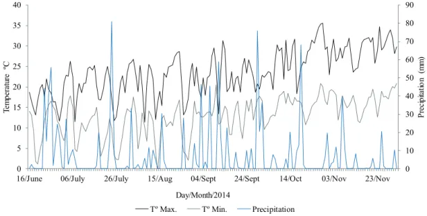 Figure 1. Precipitation (mm) and maximum and minimum temperatures (ºC) during the wheat crop development, in Ibirubá, Rio  Grande do Sul state, Brazil