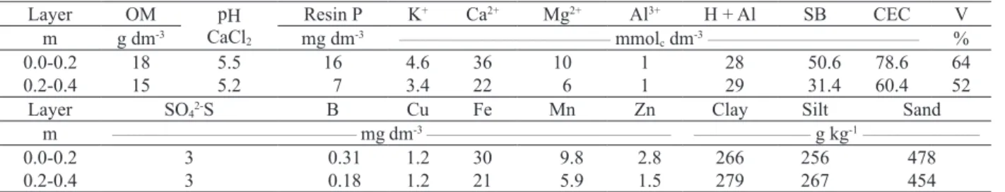 Table 1. Soil chemical properties and particle-size characteristics of the experimental area.