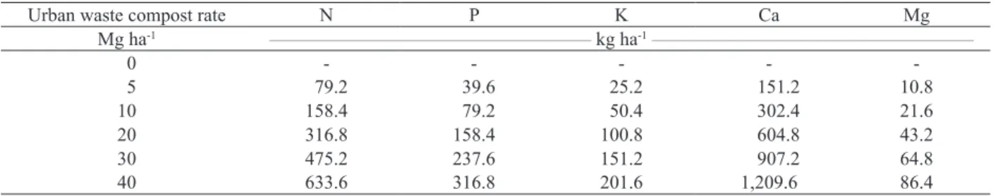 Table 3. Nutrient supply by application of urban waste compost.