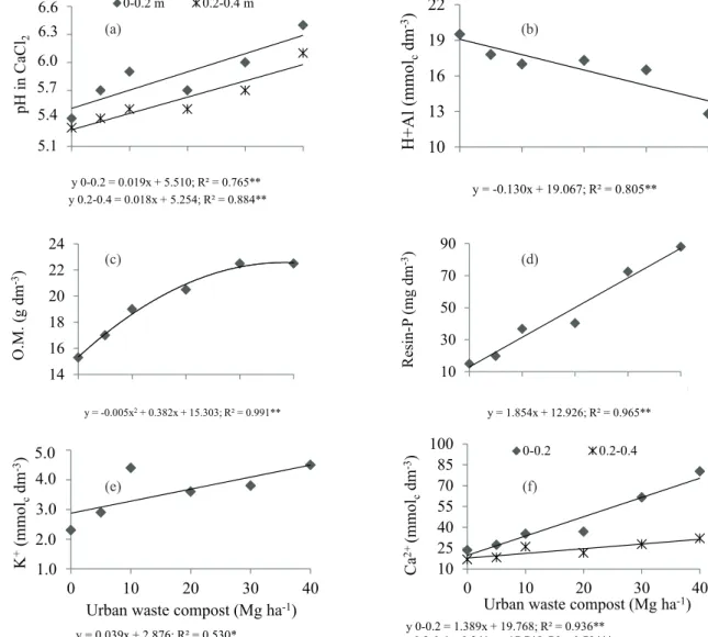 Figure 2. pH values (a), potential acidity (b), organic matter concentration (c), P (d), K +  (e) and Ca 2+  (f) of the soil, in the 0-0.2 m  layer, and pH values and Ca 2+  concentration in the 0.2-0.4 m layer, in response to fertilization with urban wast